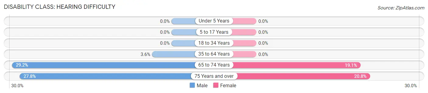 Disability in Hydesville: <span>Hearing Difficulty</span>