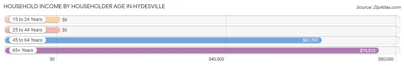 Household Income by Householder Age in Hydesville