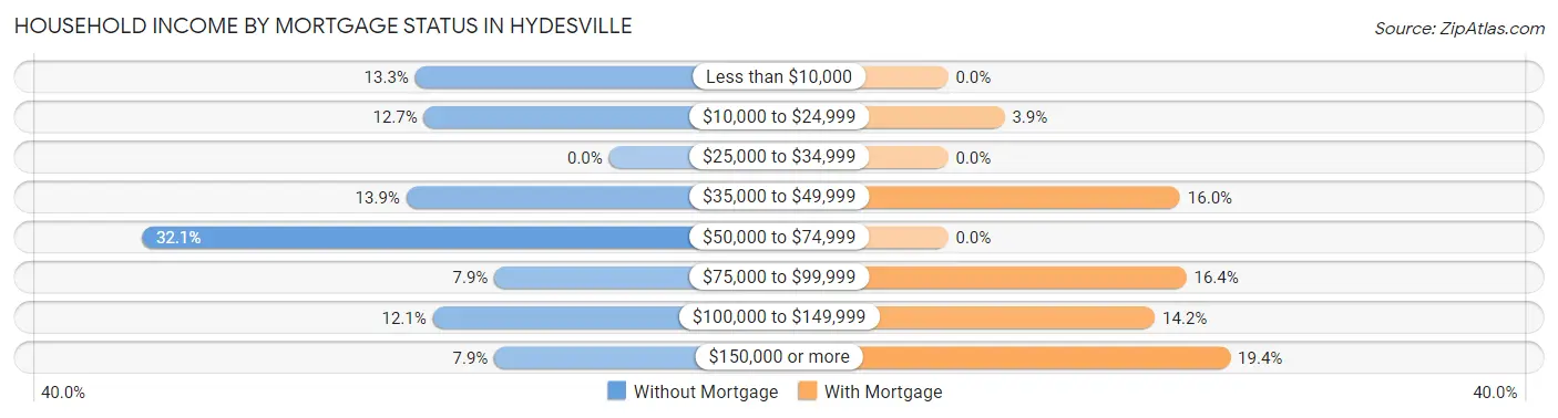 Household Income by Mortgage Status in Hydesville