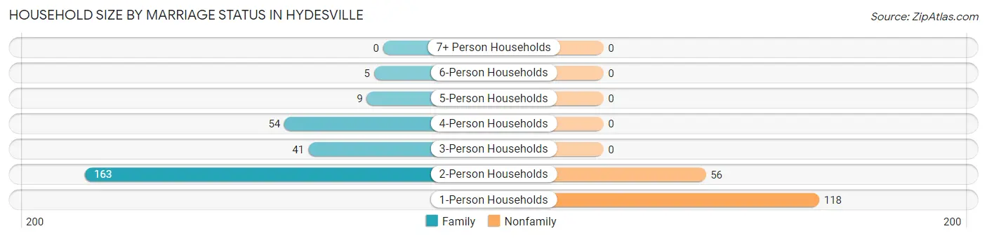 Household Size by Marriage Status in Hydesville