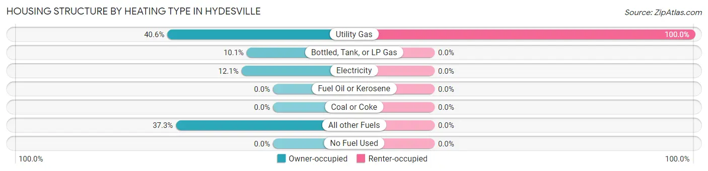 Housing Structure by Heating Type in Hydesville