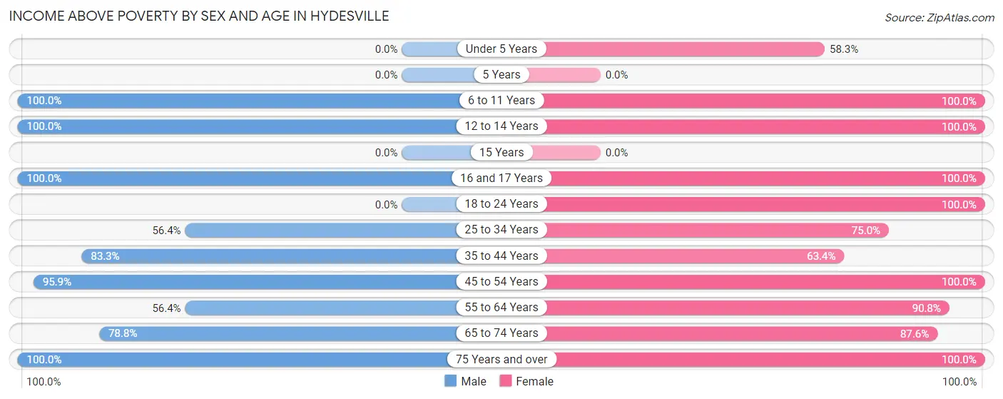 Income Above Poverty by Sex and Age in Hydesville
