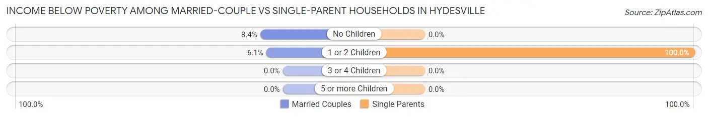 Income Below Poverty Among Married-Couple vs Single-Parent Households in Hydesville