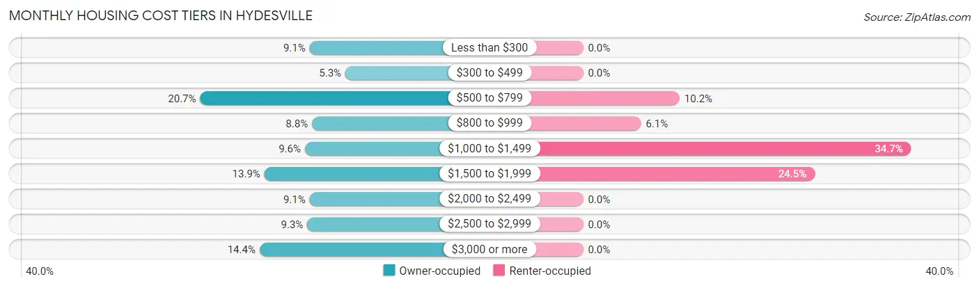 Monthly Housing Cost Tiers in Hydesville