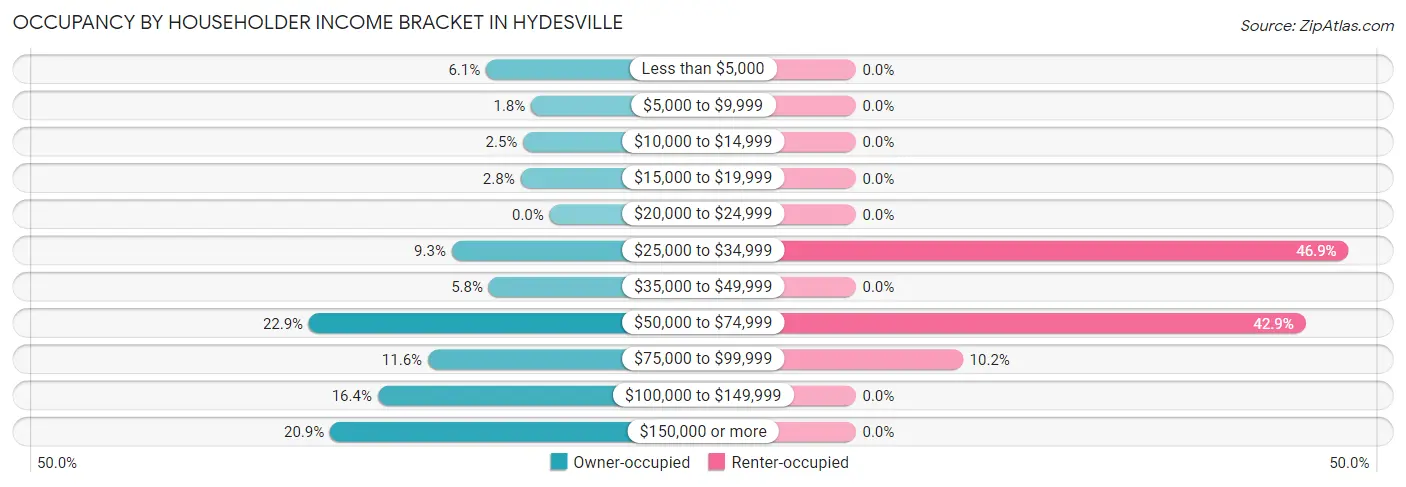Occupancy by Householder Income Bracket in Hydesville