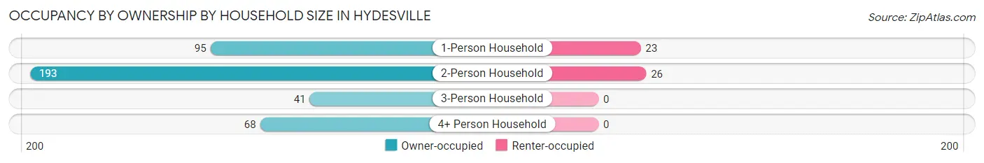 Occupancy by Ownership by Household Size in Hydesville