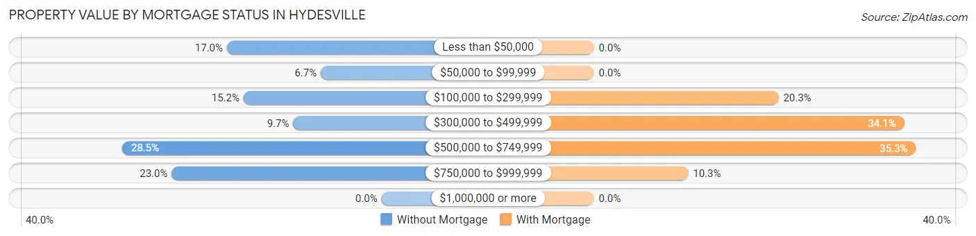Property Value by Mortgage Status in Hydesville