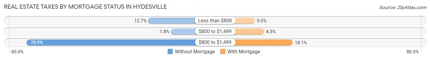 Real Estate Taxes by Mortgage Status in Hydesville