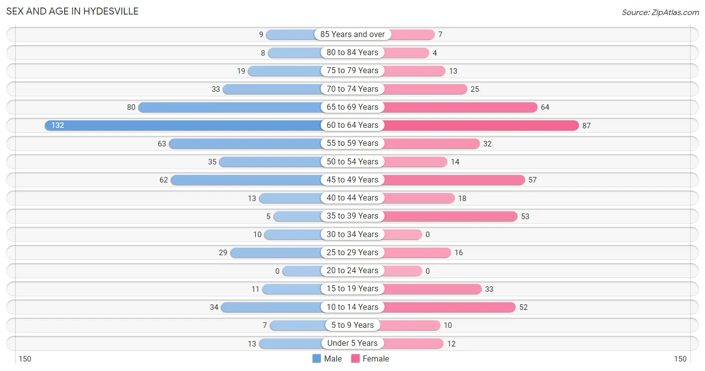 Sex and Age in Hydesville