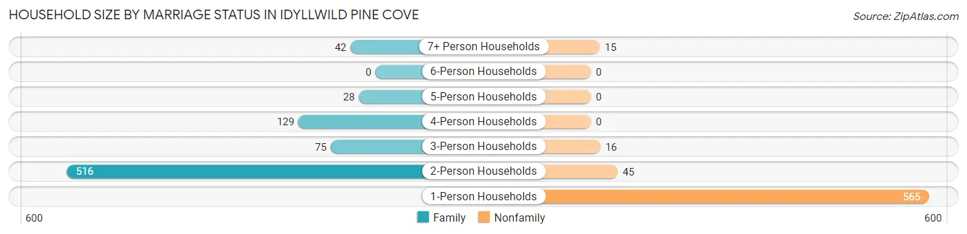 Household Size by Marriage Status in Idyllwild Pine Cove