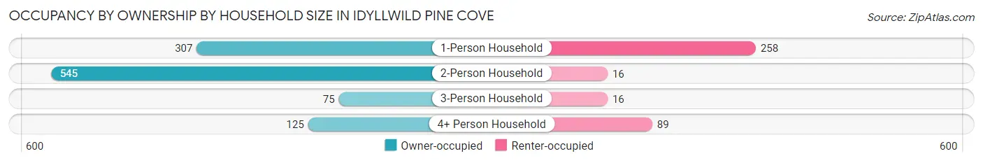 Occupancy by Ownership by Household Size in Idyllwild Pine Cove