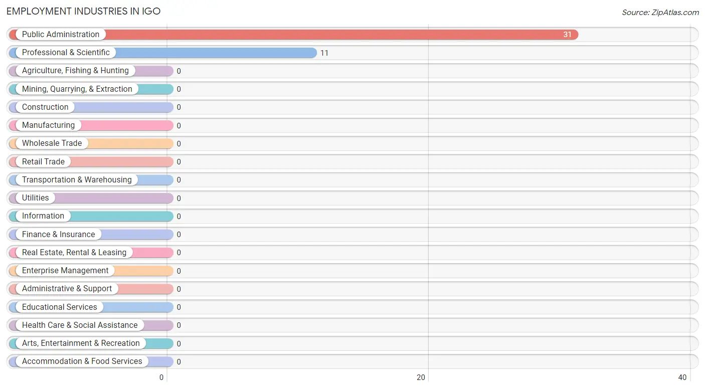 Employment Industries in Igo