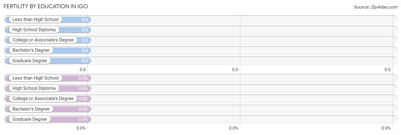 Female Fertility by Education Attainment in Igo