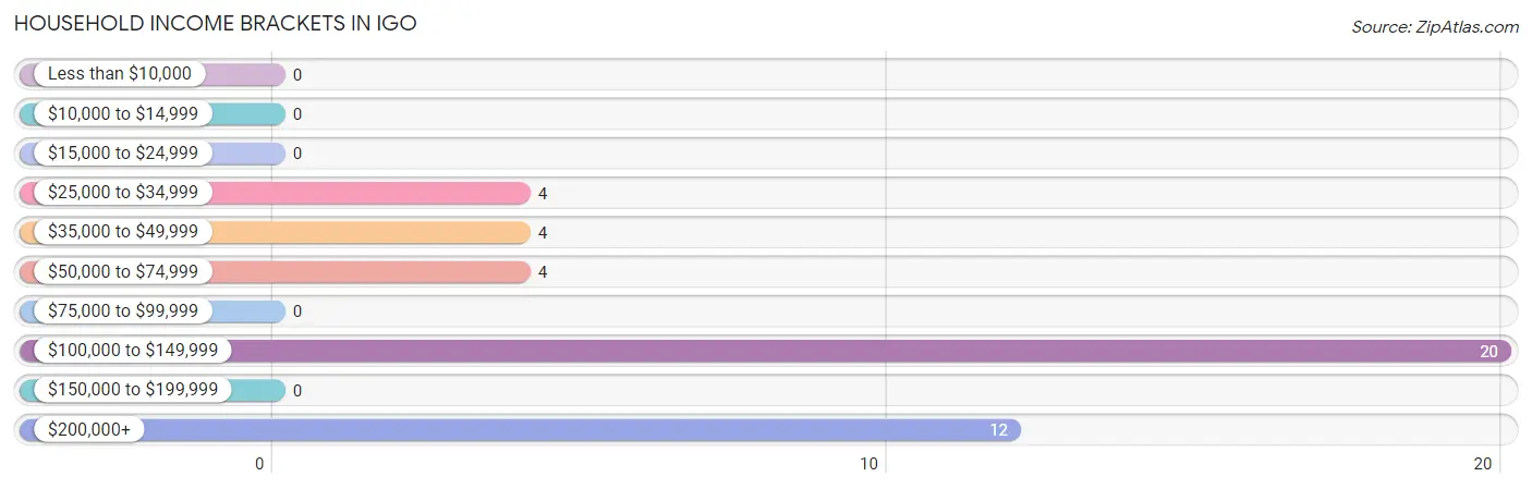 Household Income Brackets in Igo