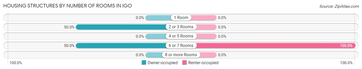 Housing Structures by Number of Rooms in Igo