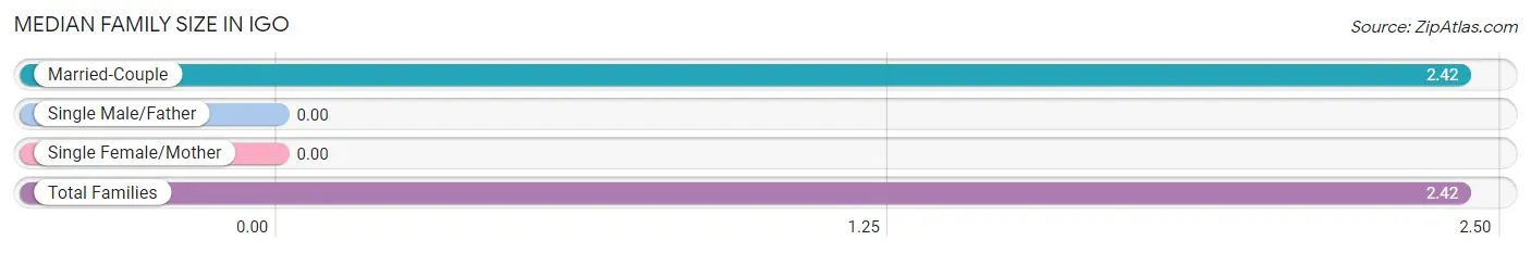 Median Family Size in Igo