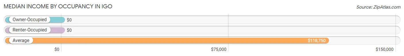 Median Income by Occupancy in Igo