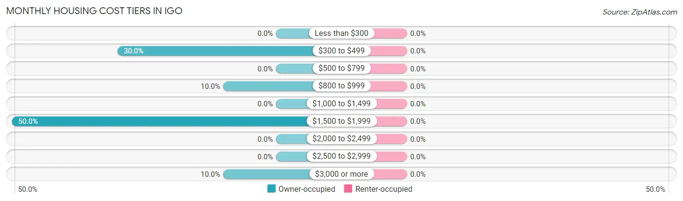 Monthly Housing Cost Tiers in Igo