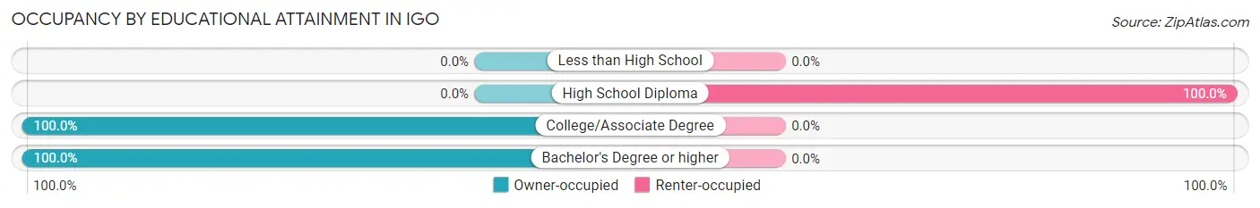 Occupancy by Educational Attainment in Igo