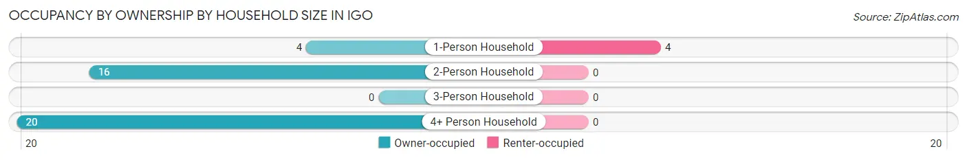 Occupancy by Ownership by Household Size in Igo