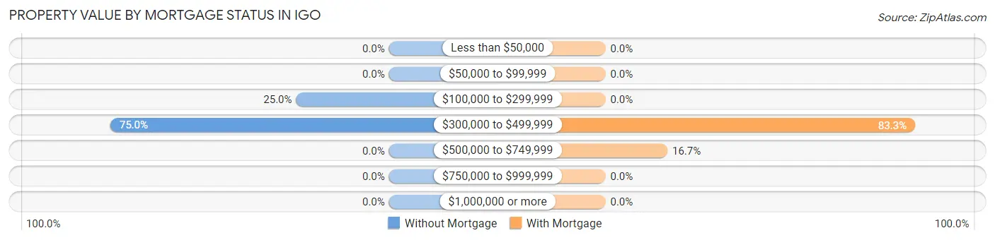 Property Value by Mortgage Status in Igo