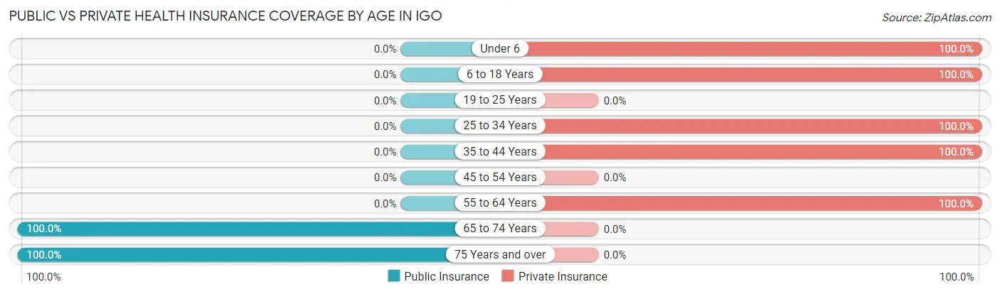 Public vs Private Health Insurance Coverage by Age in Igo