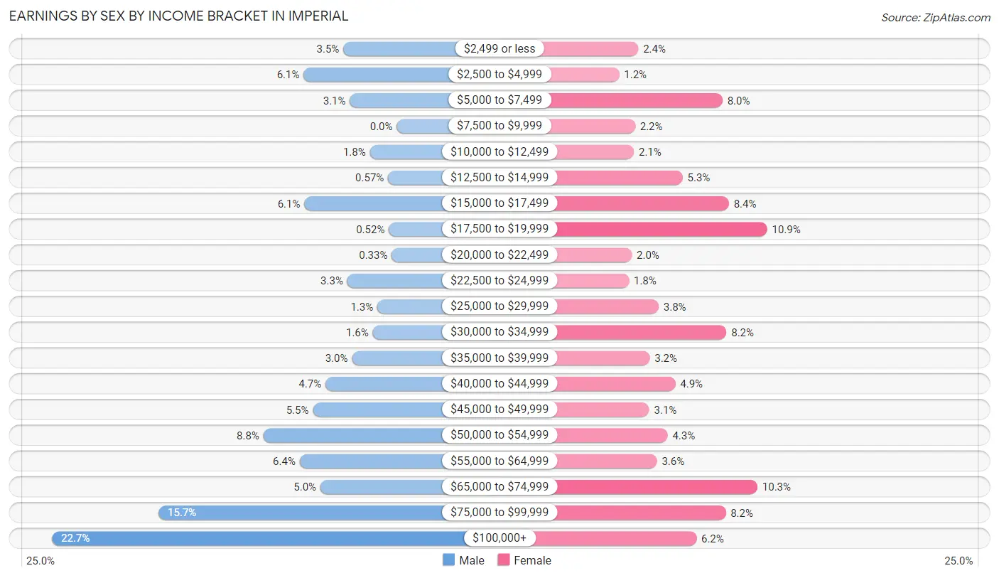 Earnings by Sex by Income Bracket in Imperial