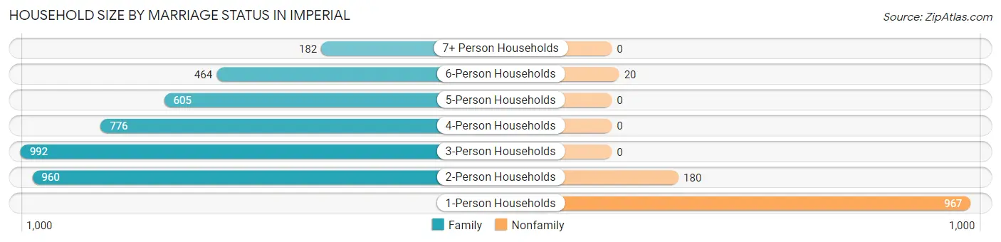 Household Size by Marriage Status in Imperial