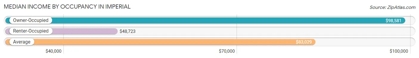 Median Income by Occupancy in Imperial