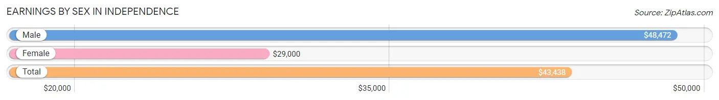 Earnings by Sex in Independence