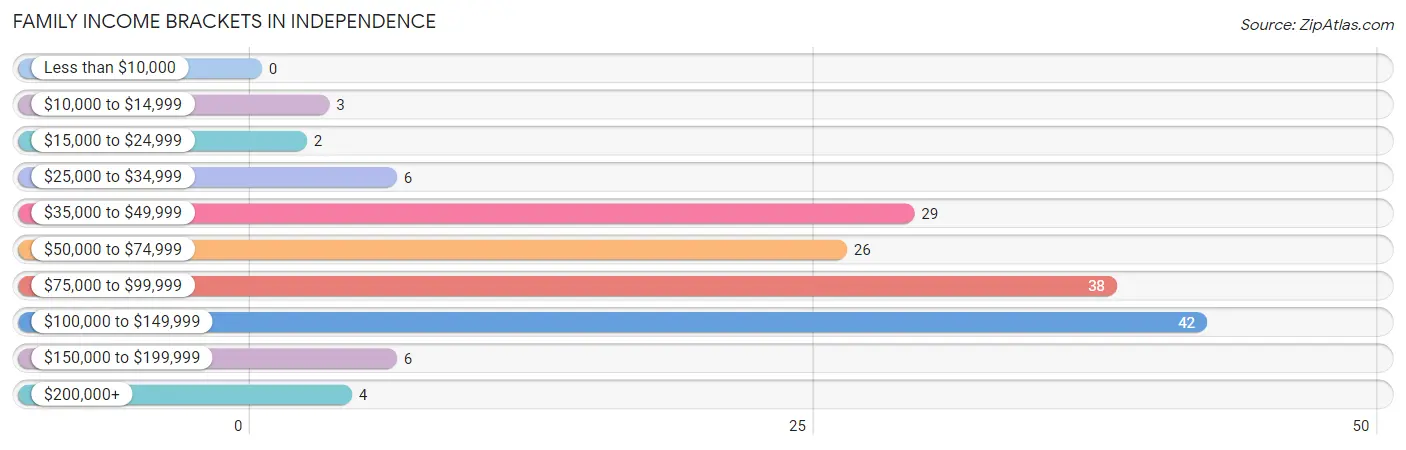 Family Income Brackets in Independence