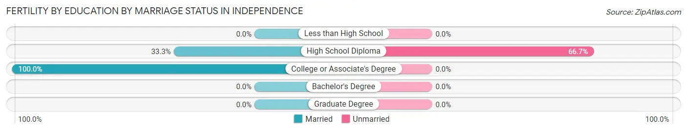 Female Fertility by Education by Marriage Status in Independence