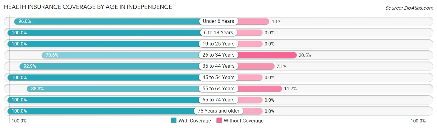 Health Insurance Coverage by Age in Independence