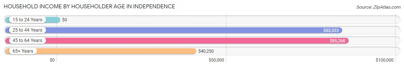 Household Income by Householder Age in Independence