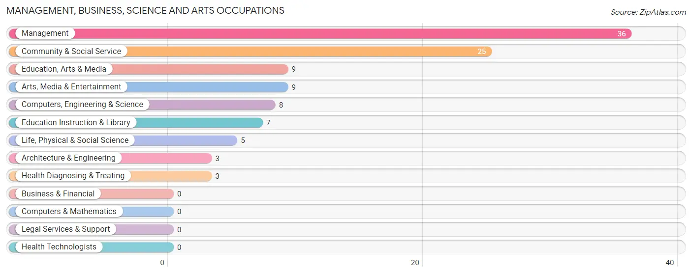 Management, Business, Science and Arts Occupations in Independence