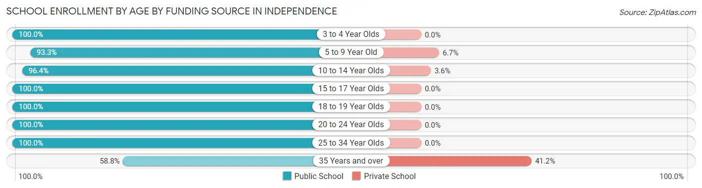 School Enrollment by Age by Funding Source in Independence