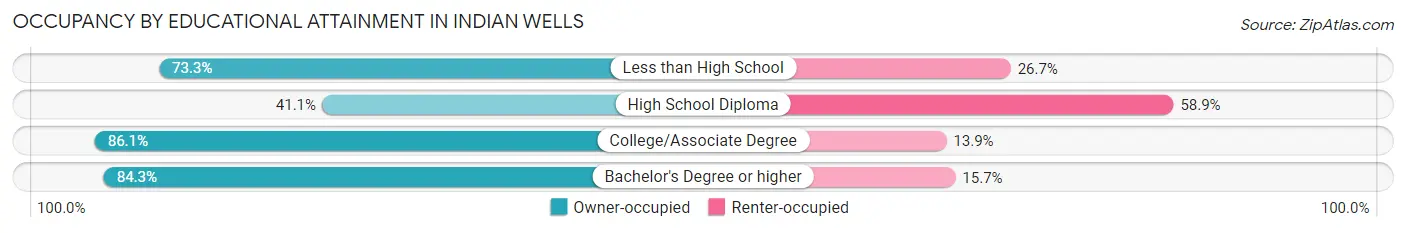 Occupancy by Educational Attainment in Indian Wells