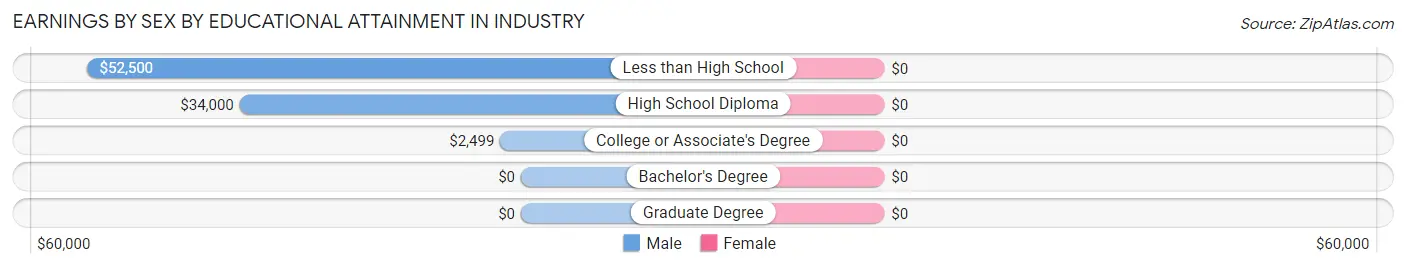 Earnings by Sex by Educational Attainment in Industry