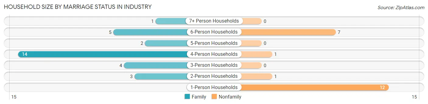 Household Size by Marriage Status in Industry
