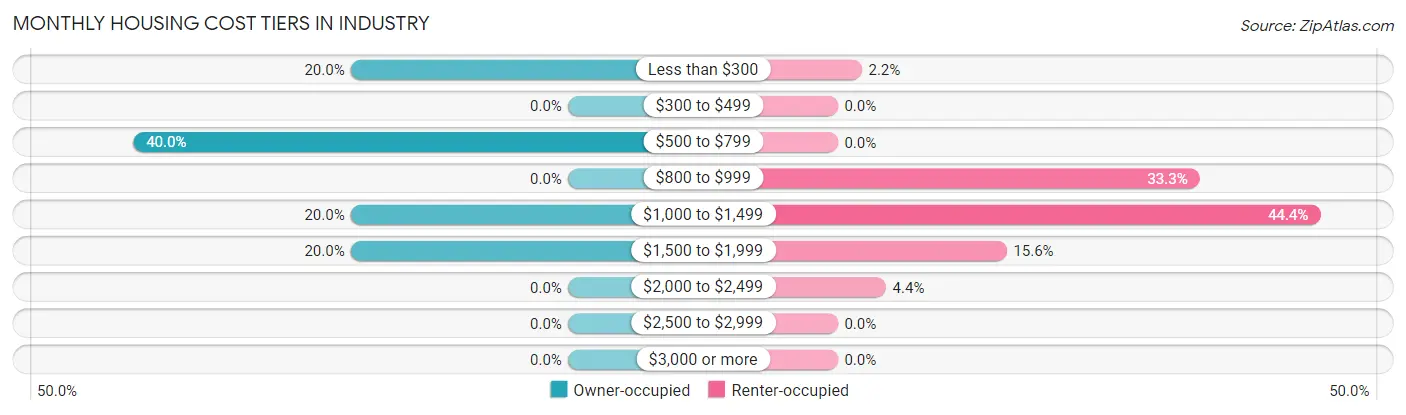 Monthly Housing Cost Tiers in Industry