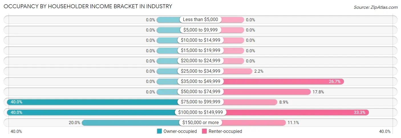 Occupancy by Householder Income Bracket in Industry