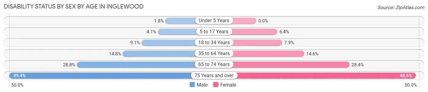 Disability Status by Sex by Age in Inglewood