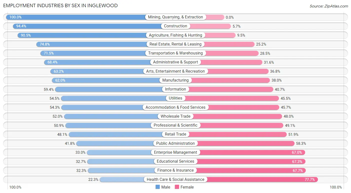 Employment Industries by Sex in Inglewood