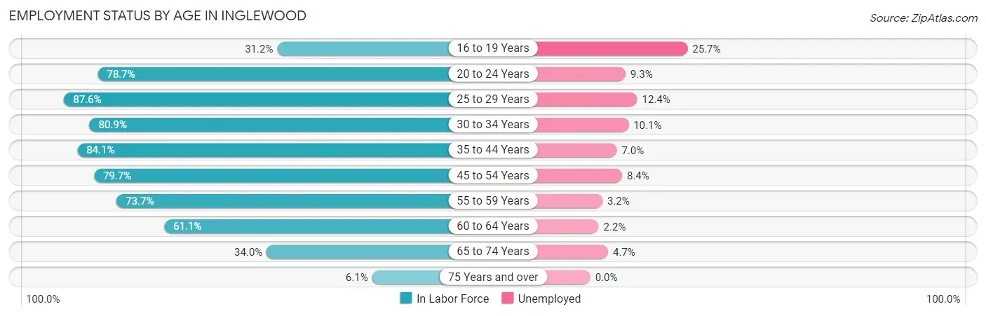 Employment Status by Age in Inglewood
