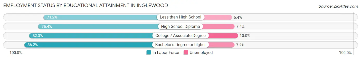 Employment Status by Educational Attainment in Inglewood