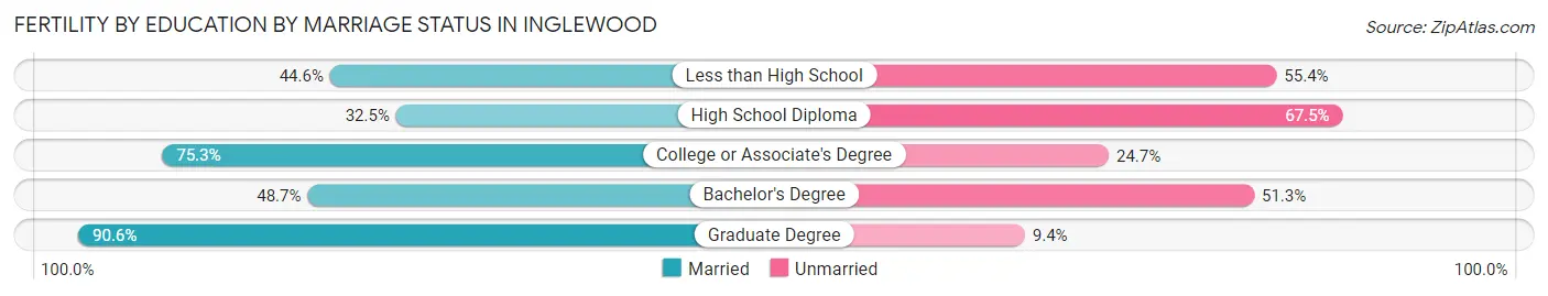 Female Fertility by Education by Marriage Status in Inglewood