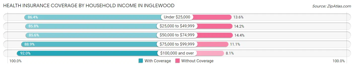Health Insurance Coverage by Household Income in Inglewood