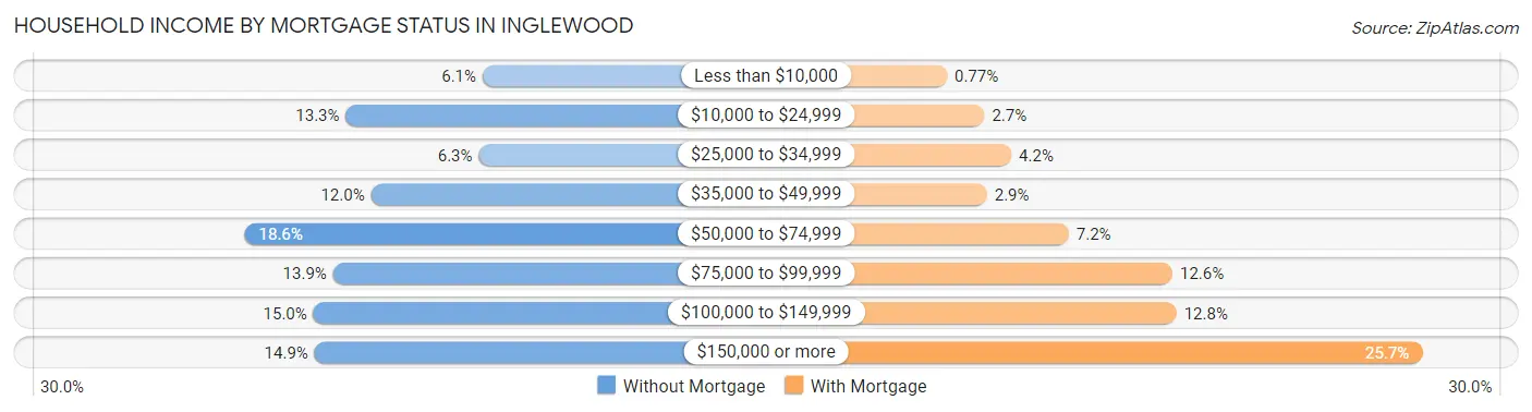 Household Income by Mortgage Status in Inglewood