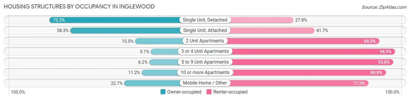 Housing Structures by Occupancy in Inglewood