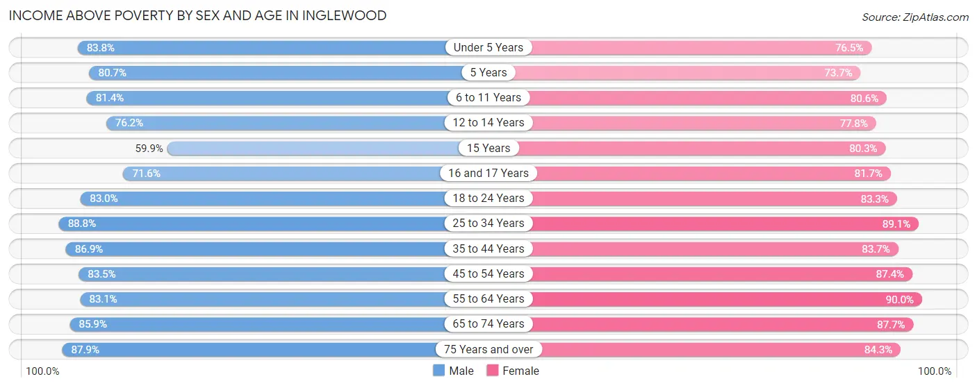 Income Above Poverty by Sex and Age in Inglewood